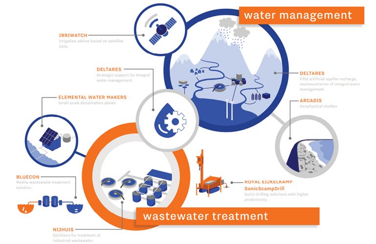 Water Management & Water Treatment